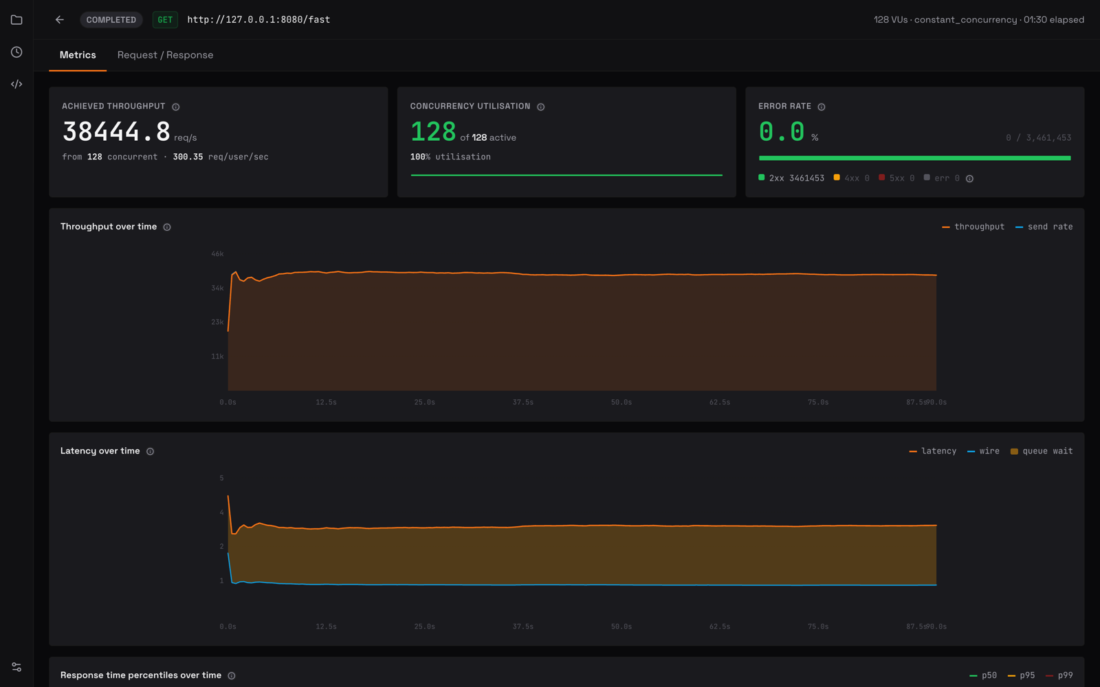 The load-test dashboard: throughput, latency percentiles and error counters streaming live from the C++ engine while the UI stays responsive.