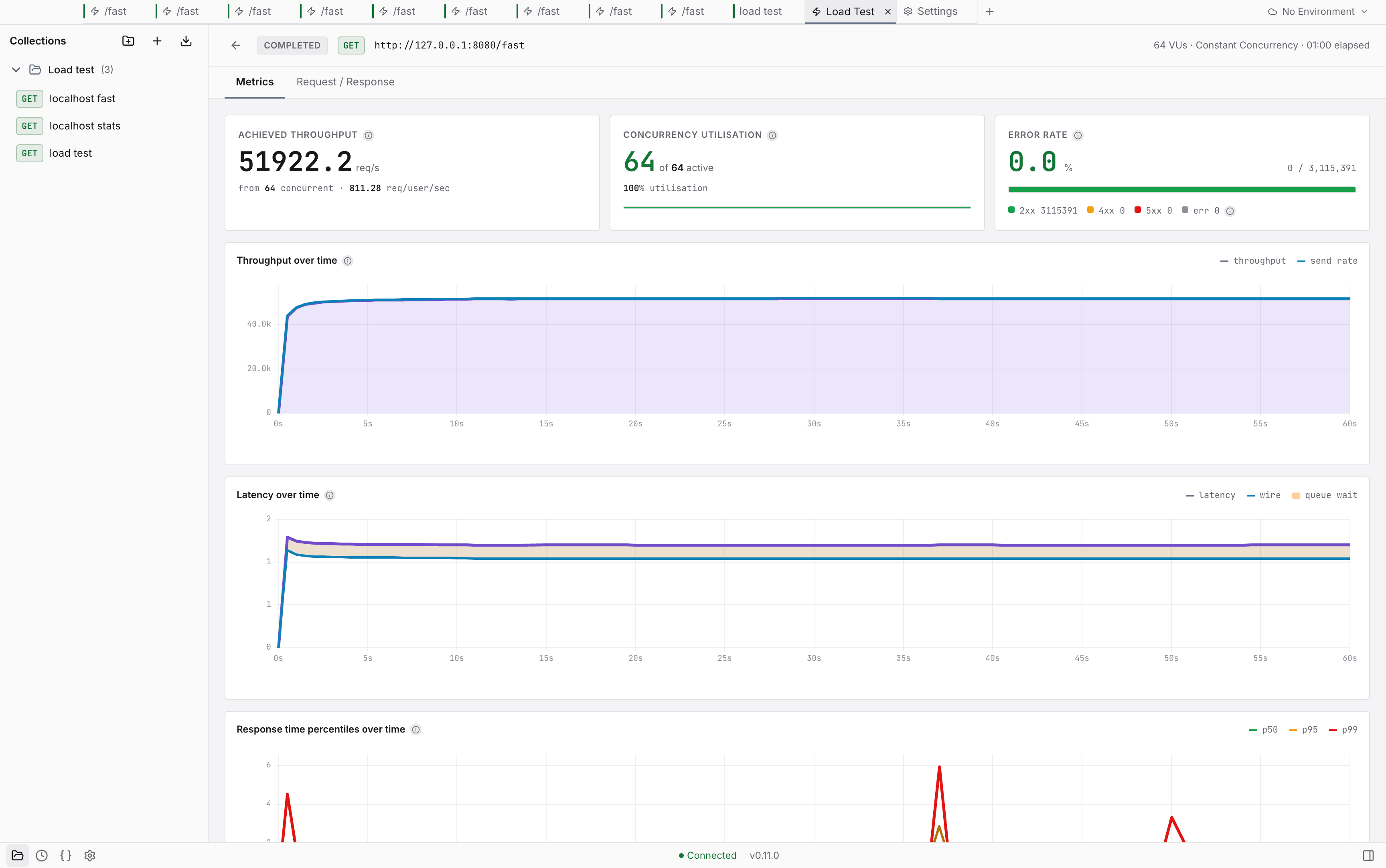 In-app load test: 51,922 req/s sustained over 60 s, 3,115,391 requests, 0 errors, 100% concurrency utilisation, with a flat throughput plateau and a steady ~1.2 ms latency line.